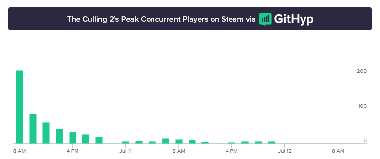 Steam Charts The Culling